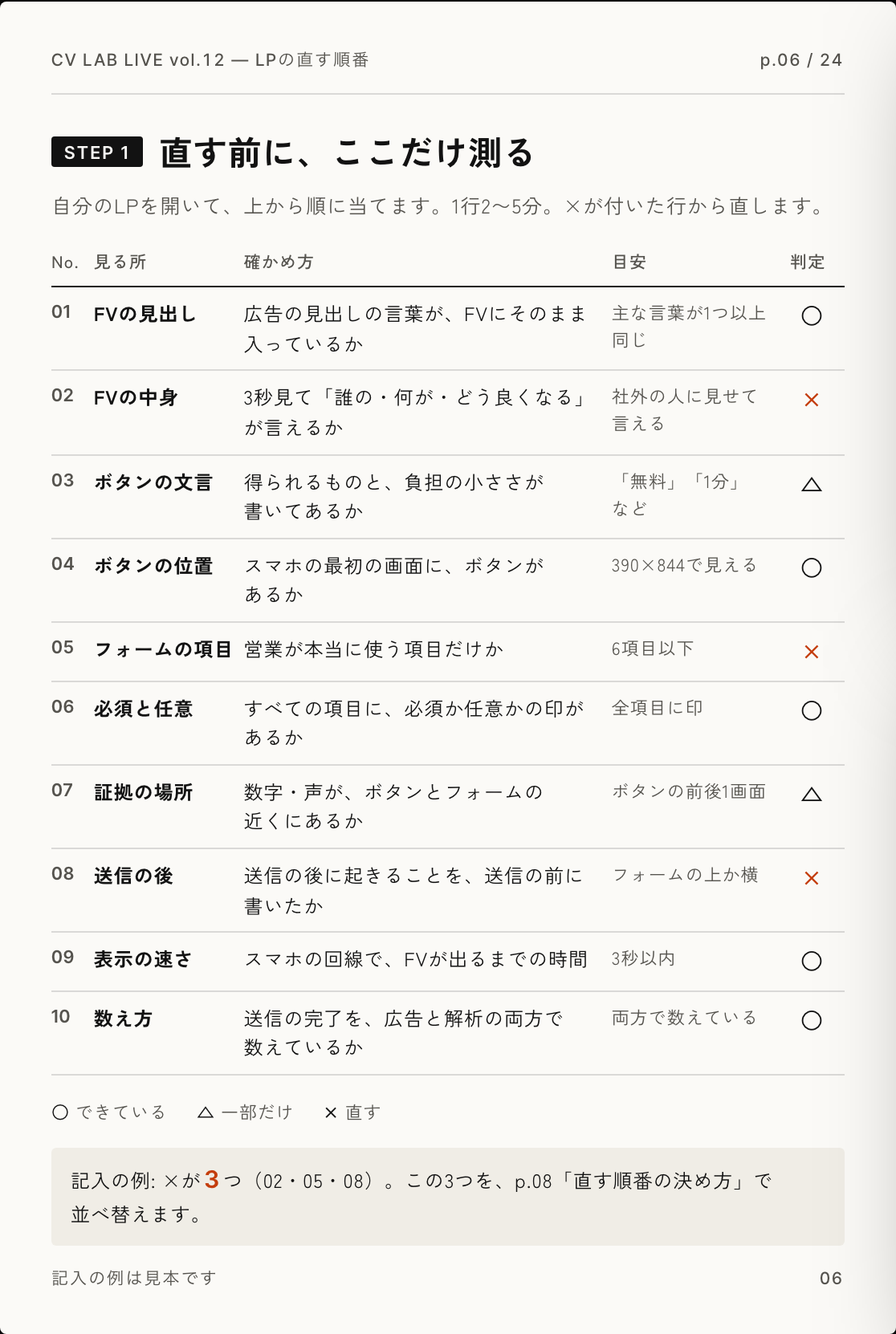 資料の6ページ目（見本）「STEP 1 直す前に、ここだけ測る」。No.・見る所・確かめ方・目安・判定の表で10行。01 FVの見出し ○、02 FVの中身 ×、03 ボタンの文言 △、04 ボタンの位置 ○、05 フォームの項目 ×、06 必須と任意 ○、07 証拠の場所 △、08 送信の後 ×、09 表示の速さ ○、10 数え方 ○。記入の例: ×が3つ（02・05・08）