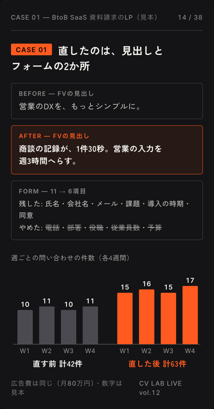 当日のスライドの14枚目（見本）「CASE 01 直したのは、見出しとフォームの2か所」。FVの見出しを「営業のDXを、もっとシンプルに。」から「商談の記録が、1件30秒。営業の入力を週3時間へらす。」に、フォームを11項目から6項目に。週ごとの問い合わせは直す前の4週間で計42件、直した後の4週間で計63件。広告費は同じ（月80万円）