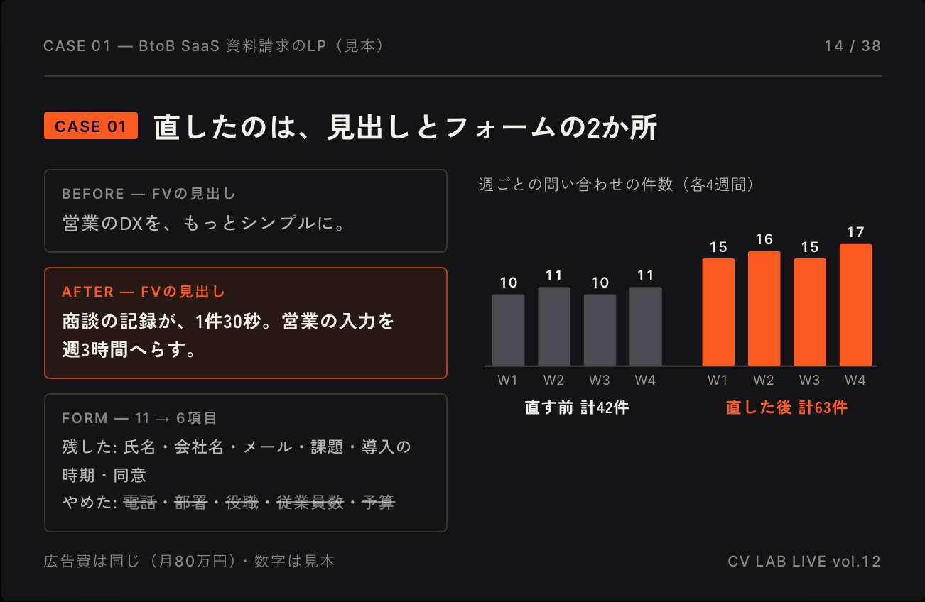 当日のスライドの14枚目（見本）「CASE 01 直したのは、見出しとフォームの2か所」。FVの見出しを「営業のDXを、もっとシンプルに。」から「商談の記録が、1件30秒。営業の入力を週3時間へらす。」に、フォームを11項目から6項目に。週ごとの問い合わせは直す前の4週間で計42件、直した後の4週間で計63件。広告費は同じ（月80万円）
